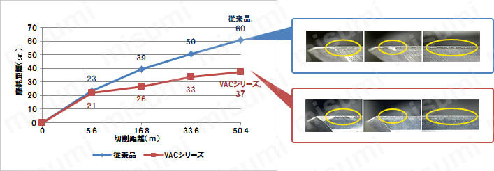 VACシリーズ超硬不等リードスクエアエンドミル 4枚刃/レギュラータイプ
