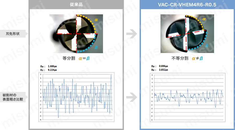 VACシリーズ　難削材用超硬不等リードエンドミル(レギュラータイプ):関連画像
