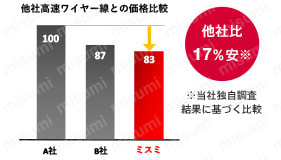 低コストの実現
