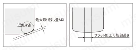 MRCシリーズ超硬複合ラジアスエンドミル 高速送り加工用・4刃45°ネジレ/ロングシャンク・ショート 推奨切削条件-2