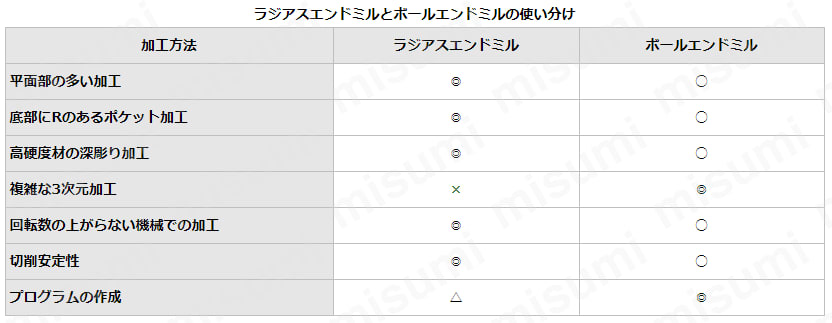 MRCシリーズ超硬ラジアスエンドミル 4枚刃/45°レギュラータイプ:関連画像