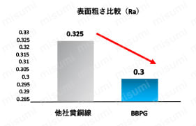 面精度向上
