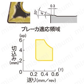 ミスミ・SNMG-MG・四角形・ネガ・穴有・旋削チップ | ミスミ | MISUMI