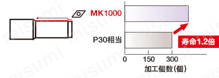 TNMG160408MA-MK1000 | ミスミ・TNMG-MA・三角形・ネガ・穴有・旋削