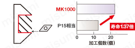 TNMG160408MA-MK1000 | ミスミ・TNMG-MA・三角形・ネガ・穴有・旋削
