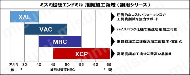 超硬ラジアスエンドミル 寸法フリー指定 | ミスミ | MISUMI(ミスミ)