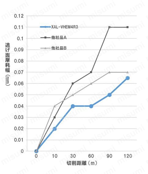 XALシリーズ超硬不等リード不等分割スクエアエンドミル 4枚刃/1.5Dタイプ 
