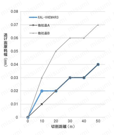 XALシリーズ超硬不等リード不等分割スクエアエンドミル 4枚刃/1.5Dタイプ 