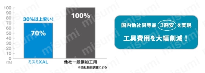 XALシリーズ超硬不等リード不等分割スクエアエンドミル 4枚刃/1.5Dタイプ 