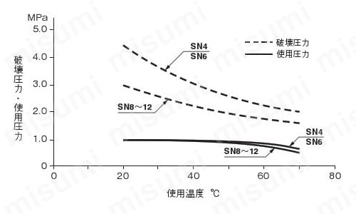 使用温度と使用圧力・破壊圧力