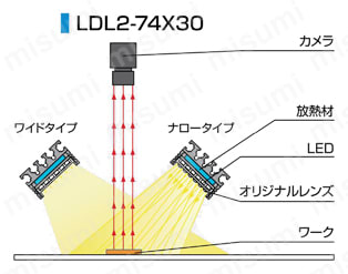 LEDバー照明（直射光） LDL2シリーズ 構成例
