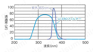 紫外透過フィルター U340シリーズ 紫外透過フィルターの特性と紫外LEDの分光分布との対比