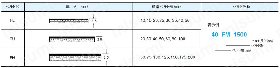 平ベルト フレックスターベルト 断面寸法と呼称
