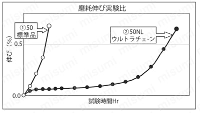 ウルトラチェーン（無給油形）　性質性能情報・試験情報