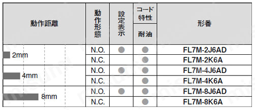 シリンダ形直流2線式アルミ粉対策近接センサ 規格表1