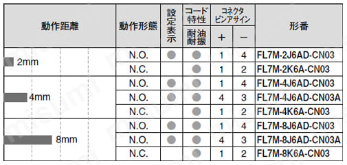 シリンダ形直流2線式アルミ粉対策近接センサ 規格表2