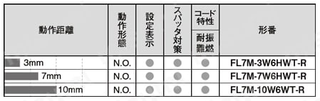 シリンダ形直流2線式耐スパッタタイプ近接センサ 規格表3