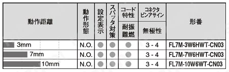シリンダ形直流2線式耐スパッタタイプ近接センサ 規格表4