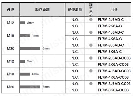 シリンダ形直流2線式耐環境近接センサ 規格表2