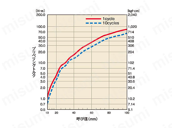 ねじ込み最小値