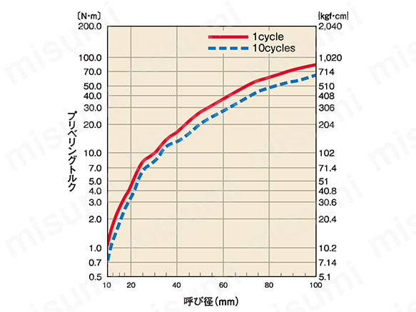 ねじ込み最小値
