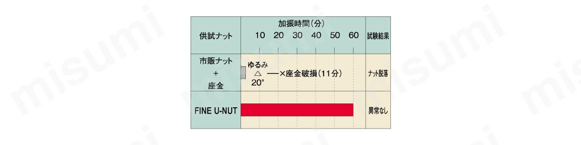 試験結果（スラスト方向振動衝撃試験）