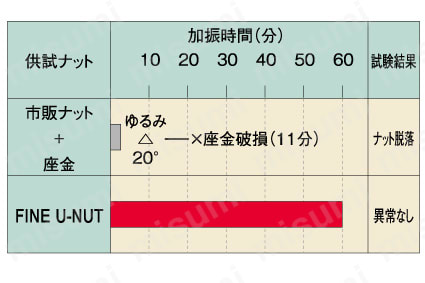 試験結果（スラスト方向振動衝撃試験）