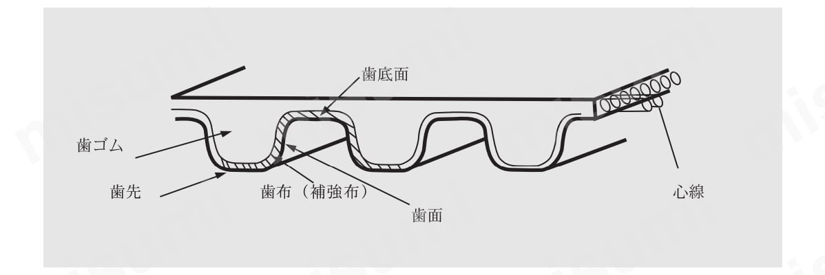 歯ゴム／歯先／歯布（補強布）／歯底面／歯面／心線