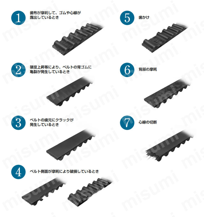 歯布が摩耗して、ゴムや心線が露出しているとき／硬度上昇等により、ベルトの背ゴムに亀裂が発生しているとき／ベルトの歯元にクラシックが発生しているとき／ベルト側面が摩耗により破損しているとき／歯かけ／背部の摩耗／心線の切断