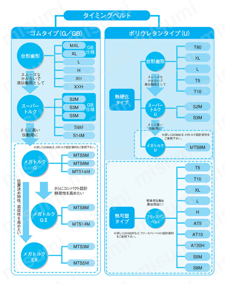 タイミングベルト体系表