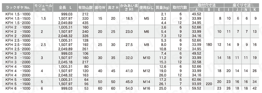 KFH2.5-1000 KFH取付穴加工ラックギヤ（両端面仕上済） 片山チエン MISUMI(ミスミ)