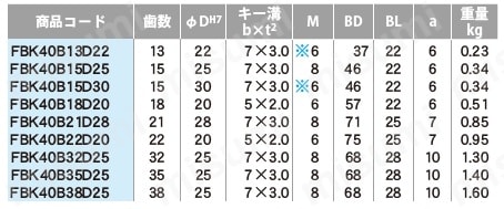 FBK40Bフィニッシュドボアスプロケット 規格表