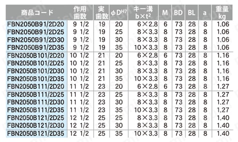FBN2050B フィニッシュドボアニバイピッチスプロケット Sローラ用　規格表