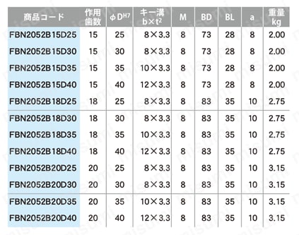 FBN2052B フィニッシュドボアニバイピッチスプロケット Rローラ用 規格表2