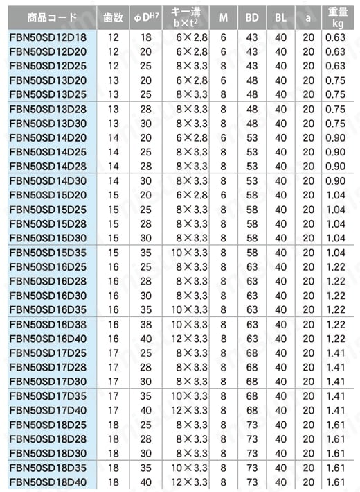 FBN50SD フィニッシュドボアスプロケット 規格表01