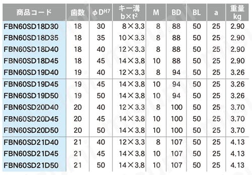 FBN60SD フィニッシュドボアスプロケット 規格表2