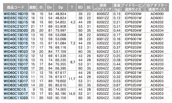 標準ダブルアイドラースプロケット 規格表