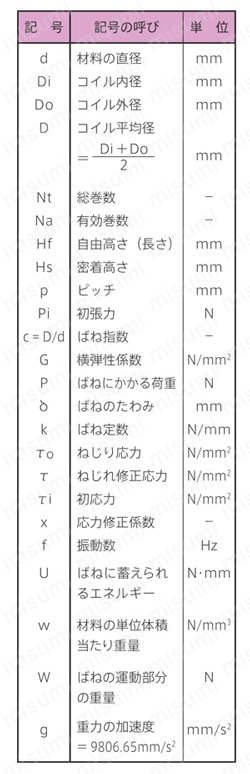 ウルトラスプリング 引張コイルばね 選定計算式関連画像3