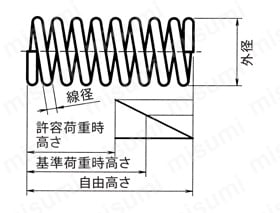 C134 | ウルトラスプリング圧縮コイルばね | アキュレイト | MISUMI