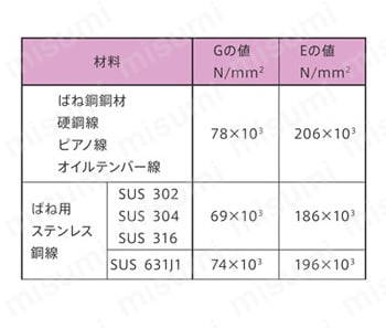 ウルトラスプリング圧縮コイルばね 選定計算式関連画像3