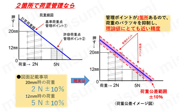 ウルトラスプリング圧縮コイルばね 技術情報関連画像2