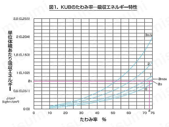 KUBのたわみ率ー吸収エネルギー特性