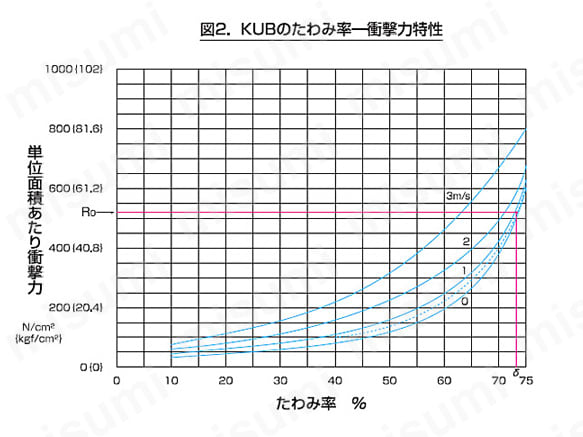 KUBのたわみ率ー衝撃力特性