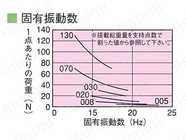 固有振動数