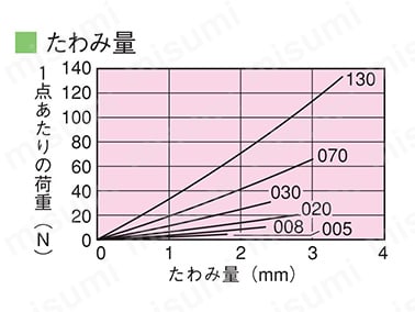 たわみ量