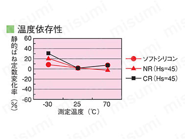 温度依存性