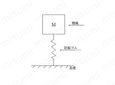 図（1） 防振モデル 図（1）のように、防振ゴムで機械を支持した場合、基礎に伝えられる力をF、防振支持しない場合の力をFoとすると、振動伝達率Trは次の式（1）で表される。