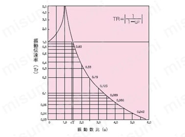 図（2） 振動伝達率と振動数比の関係 式（1）をグラフ化したものが図（2）のグラフ。振動数比が√2（約1.4）以上となれば、振動伝達率が1以下となり、防振効果ありと判断される。