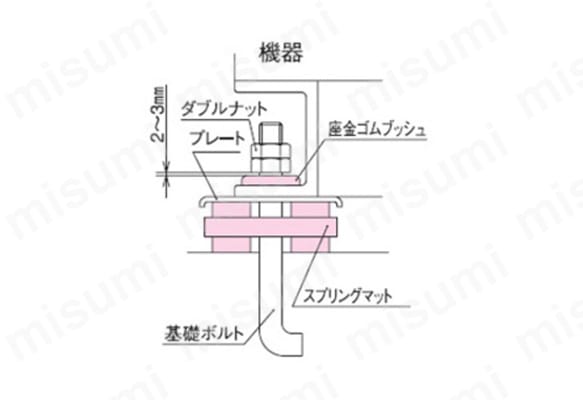 使用説明図A（ダブルナット、プレート、座金ゴムプッシュ、スプリングマット、基礎ボルト）