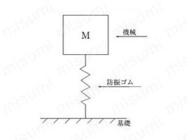 図（1） 防振モデル 図（1）のように、防振ゴムで機械を支持した場合、基礎に伝えられる力をF、防振支持しない場合の力をFoとすると、振動伝達率Trは次の式（1）で表される。